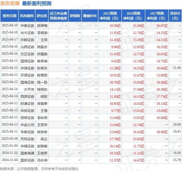 鑫耀证券 圣农发展：4月21日召开业绩说明会，投资者参与