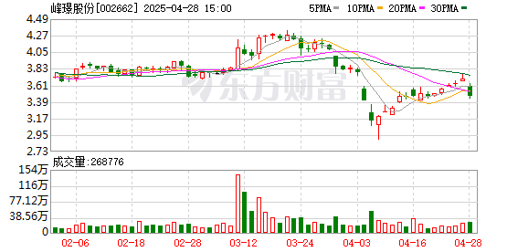 满瑞网 峰璟股份：4月28日召开董事会会议