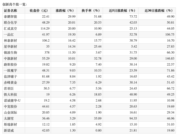 智赢策略 创业板新股N太力科技盘中涨超200%