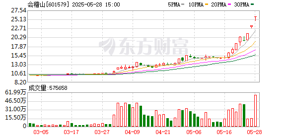 亿润配资 会稽山连续2个交易日收盘价格涨幅偏离值累计超20%