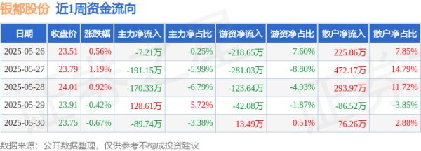 东兴证券 本周盘点（5.26-5.30）：银都股份周涨1.58%，主力资金合计净流出329.82万元