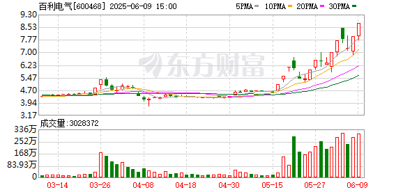 奇点财富 百利电气录得10天6板